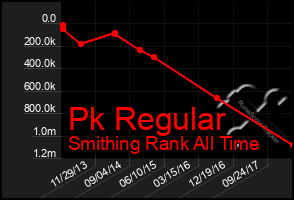 Total Graph of Pk Regular