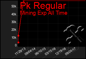 Total Graph of Pk Regular