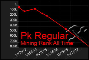 Total Graph of Pk Regular