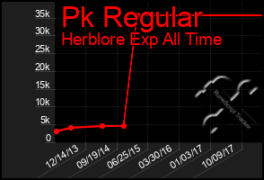 Total Graph of Pk Regular