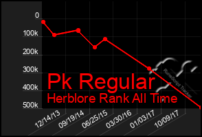 Total Graph of Pk Regular