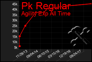 Total Graph of Pk Regular