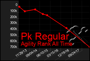 Total Graph of Pk Regular