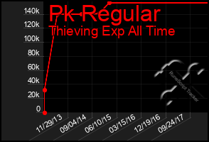 Total Graph of Pk Regular