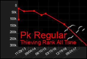 Total Graph of Pk Regular