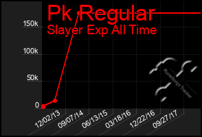 Total Graph of Pk Regular