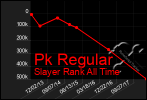 Total Graph of Pk Regular