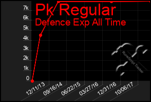 Total Graph of Pk Regular