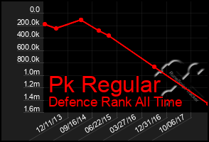 Total Graph of Pk Regular