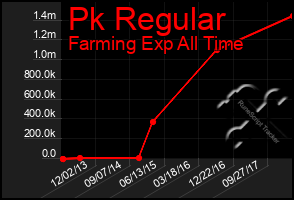 Total Graph of Pk Regular