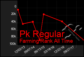 Total Graph of Pk Regular