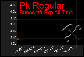 Total Graph of Pk Regular