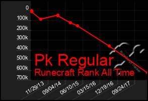 Total Graph of Pk Regular