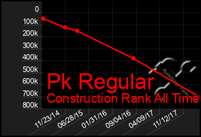 Total Graph of Pk Regular