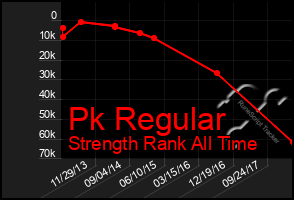 Total Graph of Pk Regular