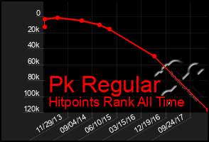 Total Graph of Pk Regular