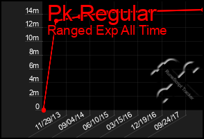 Total Graph of Pk Regular