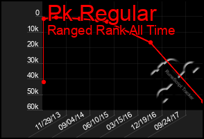 Total Graph of Pk Regular