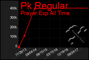 Total Graph of Pk Regular