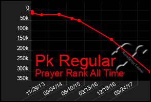 Total Graph of Pk Regular