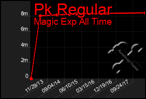 Total Graph of Pk Regular