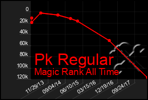 Total Graph of Pk Regular