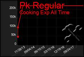 Total Graph of Pk Regular