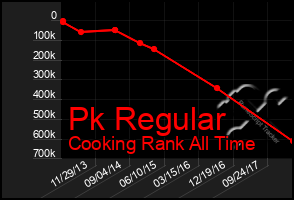 Total Graph of Pk Regular