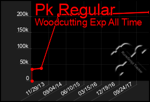 Total Graph of Pk Regular