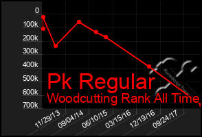 Total Graph of Pk Regular