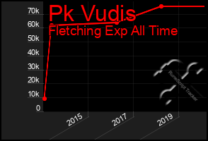 Total Graph of Pk Vudis