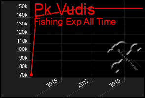 Total Graph of Pk Vudis