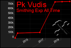 Total Graph of Pk Vudis