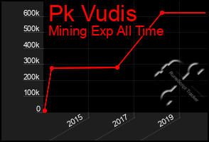 Total Graph of Pk Vudis