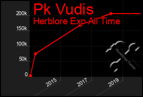 Total Graph of Pk Vudis