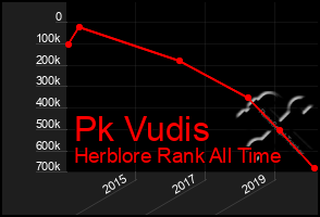 Total Graph of Pk Vudis