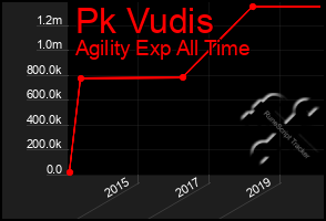 Total Graph of Pk Vudis