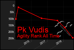 Total Graph of Pk Vudis