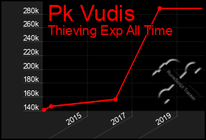 Total Graph of Pk Vudis