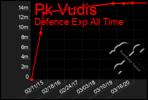 Total Graph of Pk Vudis