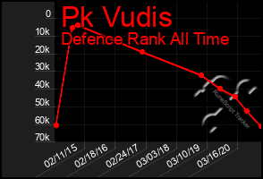 Total Graph of Pk Vudis