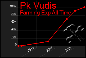 Total Graph of Pk Vudis