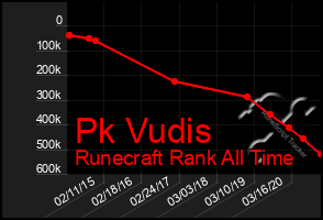 Total Graph of Pk Vudis