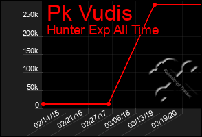 Total Graph of Pk Vudis