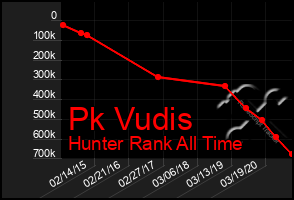 Total Graph of Pk Vudis