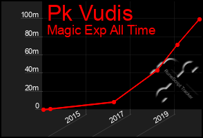 Total Graph of Pk Vudis