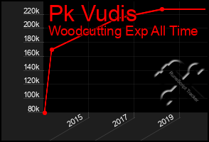 Total Graph of Pk Vudis