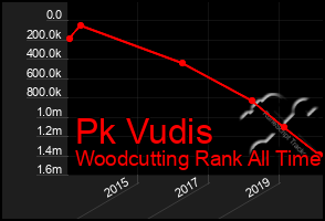 Total Graph of Pk Vudis