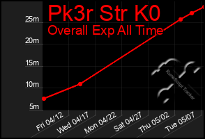 Total Graph of Pk3r Str K0