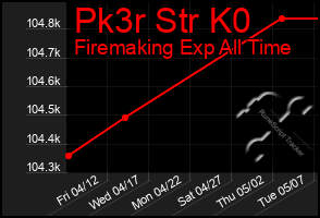 Total Graph of Pk3r Str K0